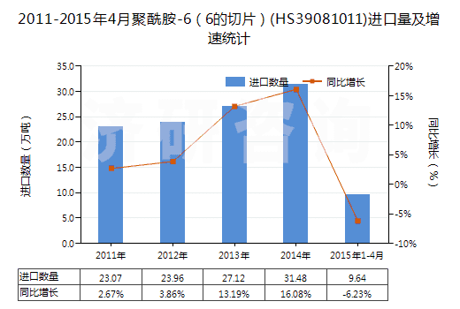 2011-2015年4月聚酰胺-6（6的切片）(HS39081011)進(jìn)口量及增速統(tǒng)計